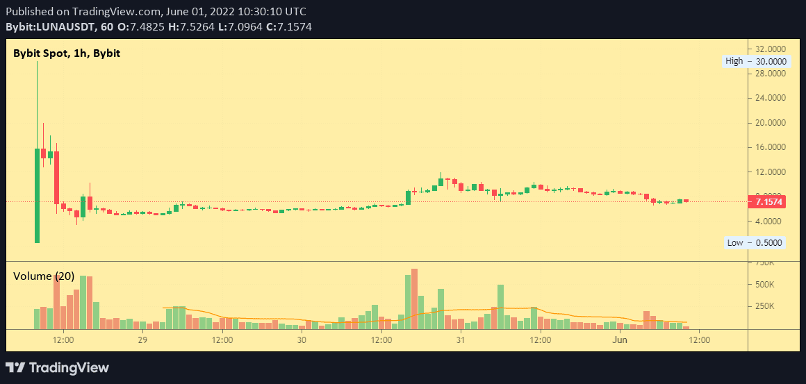 LUNA 2.0 prices fell within days of its launch. Source: Bybit.com