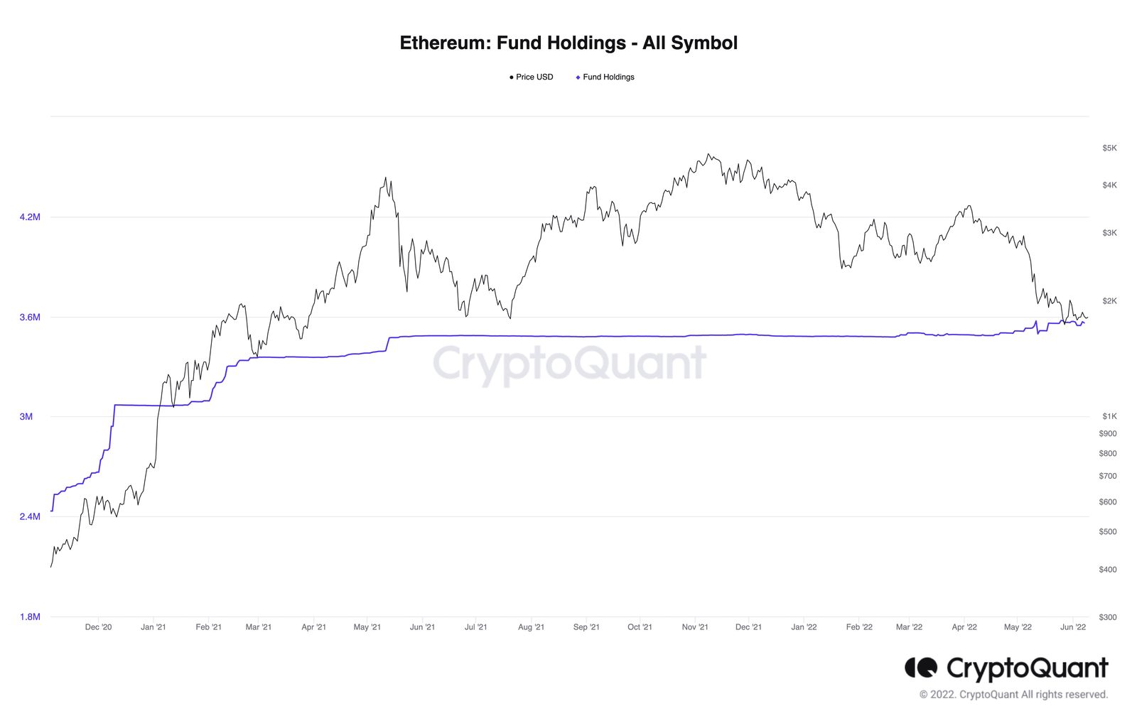 The amount of Ether (ETH) held by funds began to rise in Mar 2022