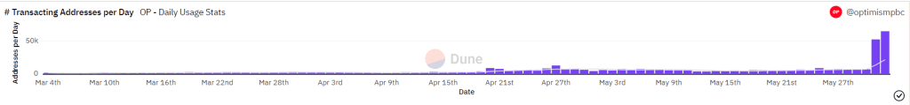 Optimism transacting addresses per day spiked post the OP airdrop. Source: Dune Analytics