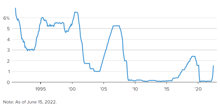 Federal rates since 1991