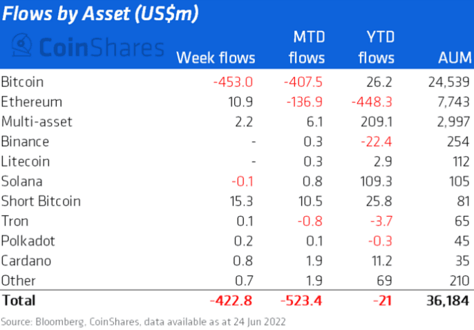 Weekly digital asset outflows