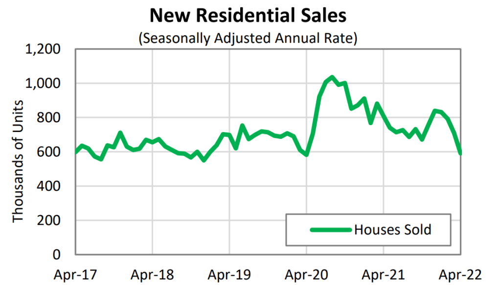 The sale of residential properties fell sharply in Apr 2022
