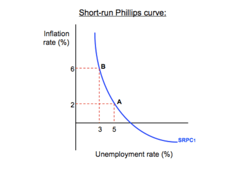 The long-run Phillips curve
