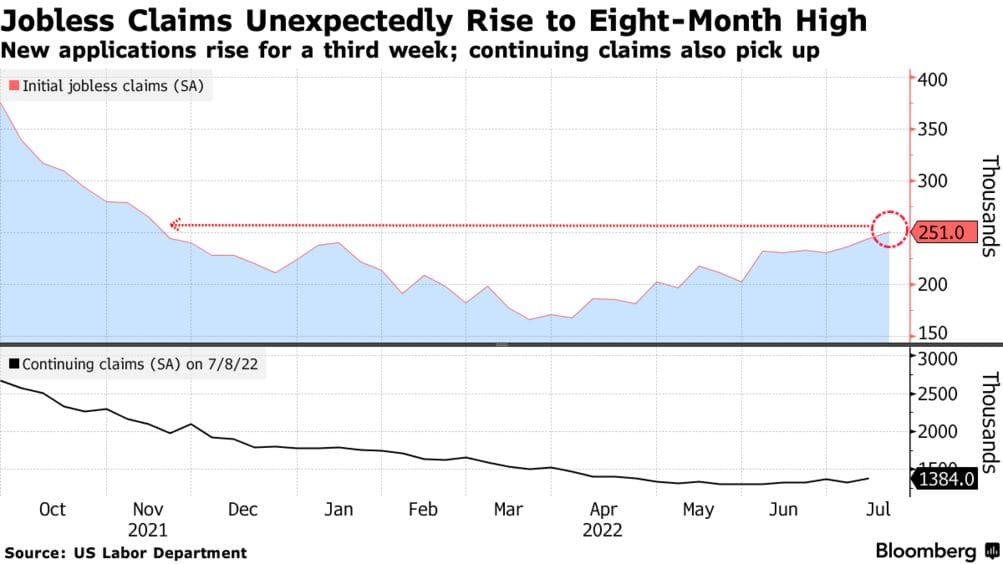 The number of jobless claims. Source: U.S. Department of Labor