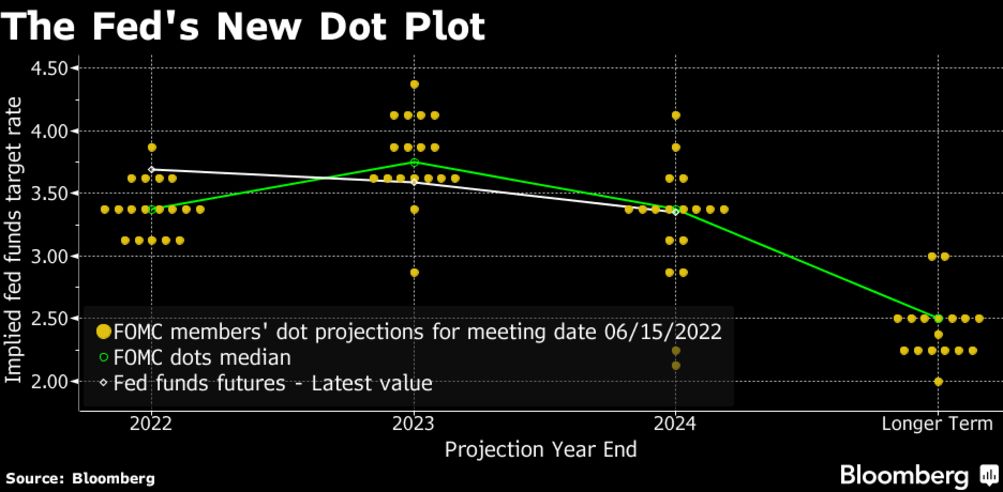 Federal Reserve dot plot shows benchmark rates could cross 3% by 2022. Source: Bloomberg