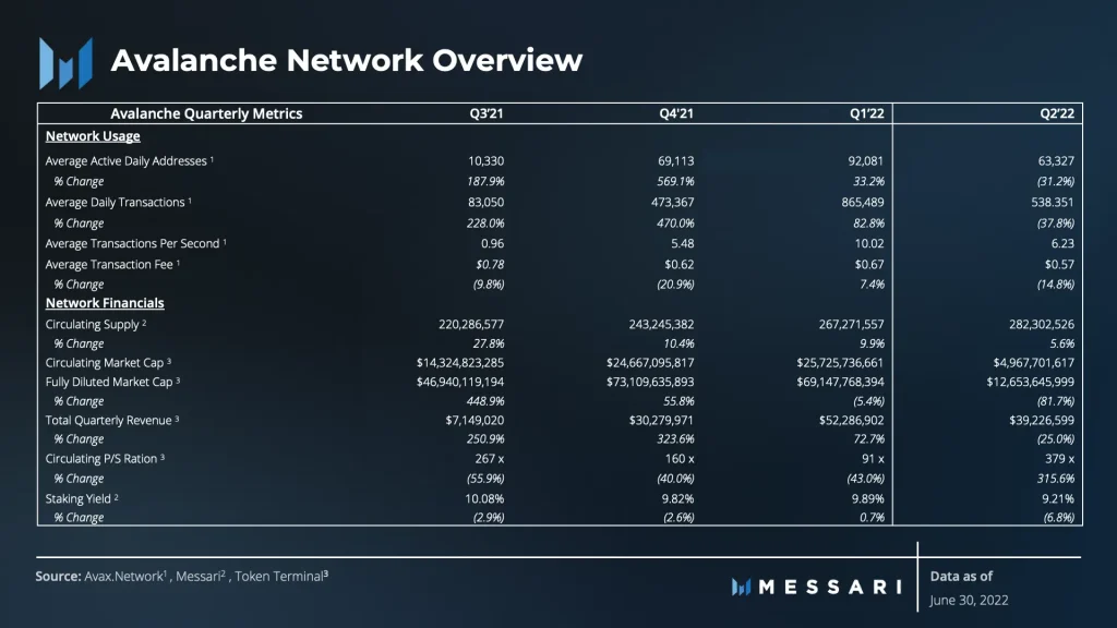 Avalanche network Q overview. Source: Messari.io