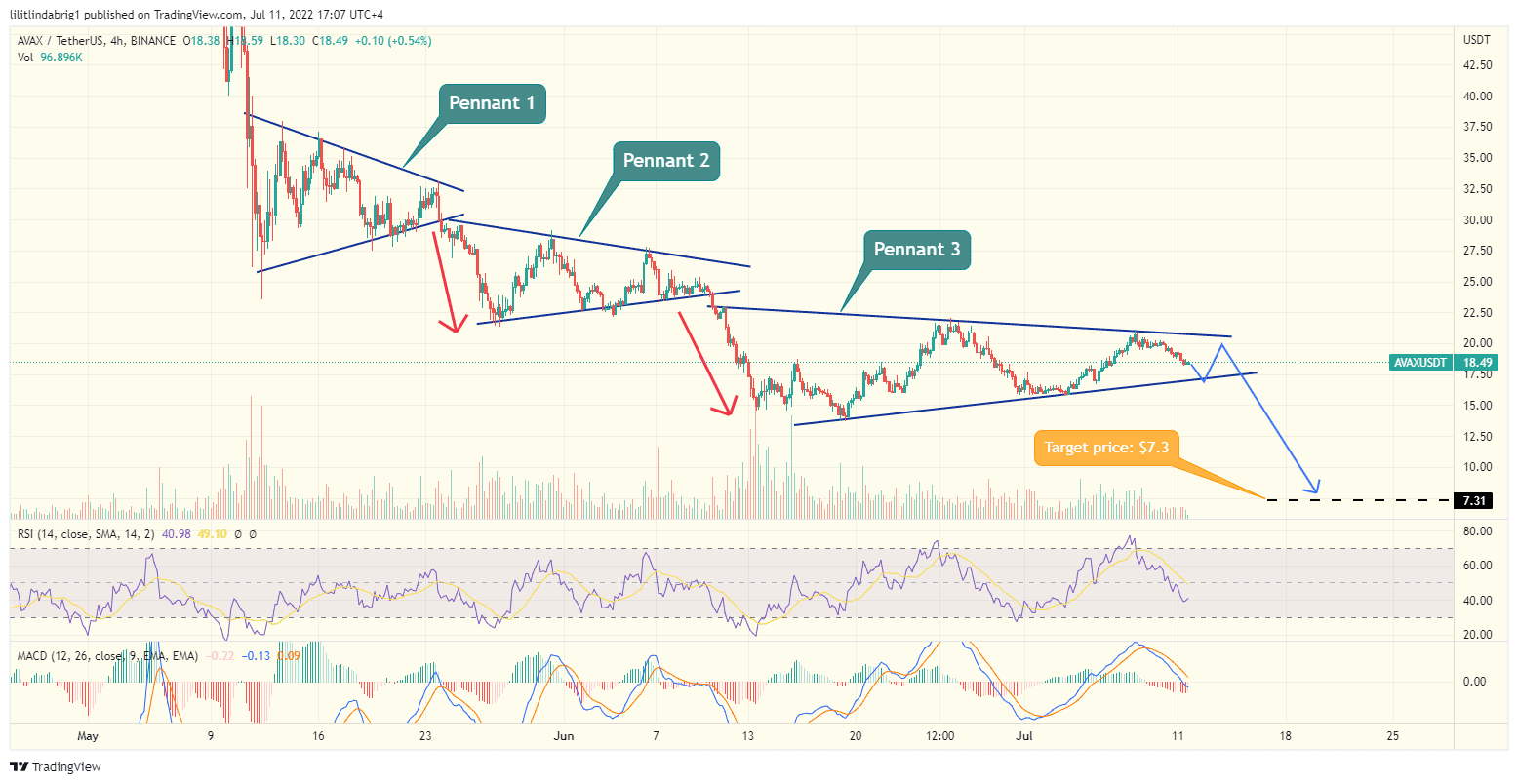 Avalanche (AVAX) daily chart, featuring a series of Symmetrical Triangles. Source: TradingView.com