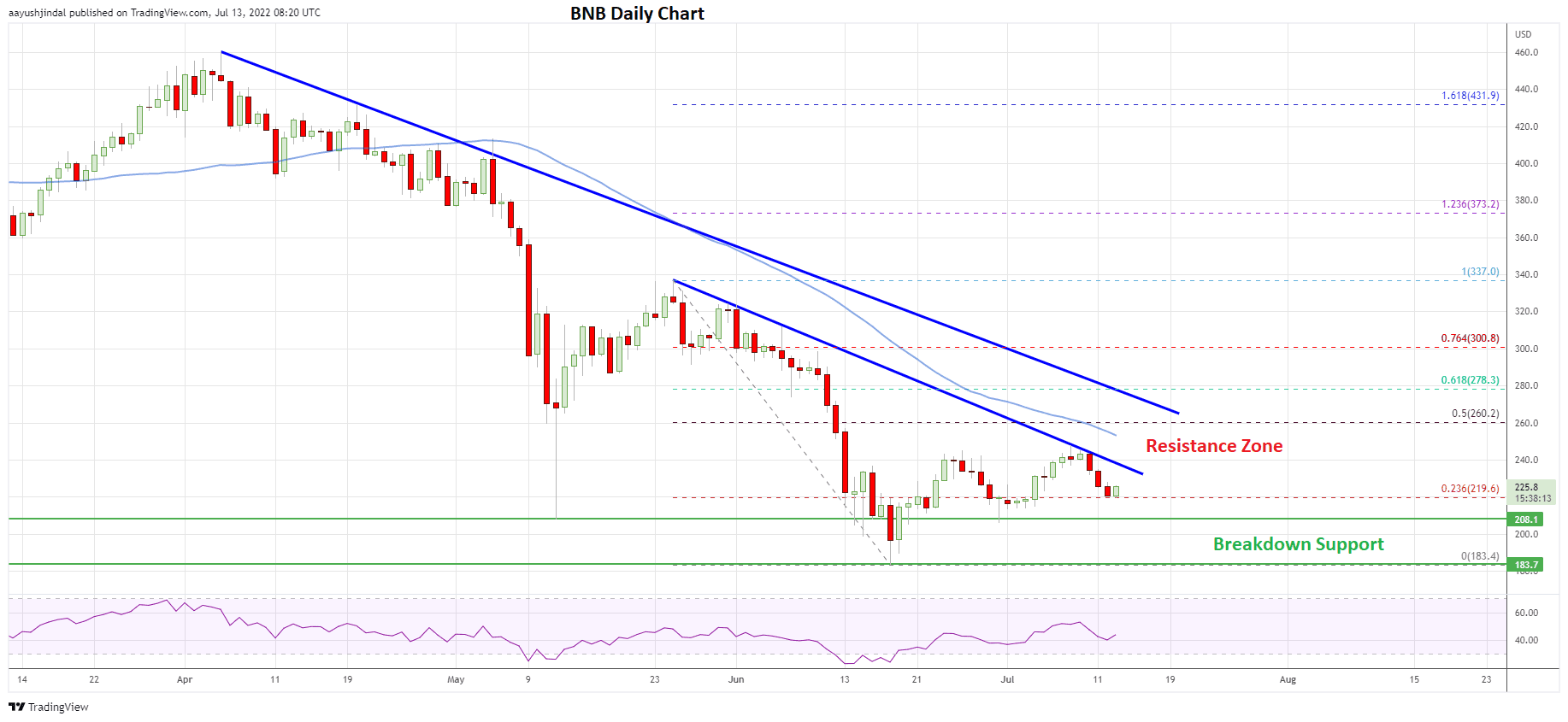 BNB’s daily price chart