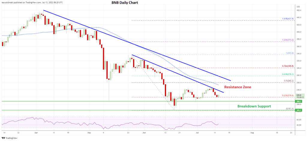 BNB, BNB Price Could Offer Sell Opportunities As Topside Bias Seems Vulnerable