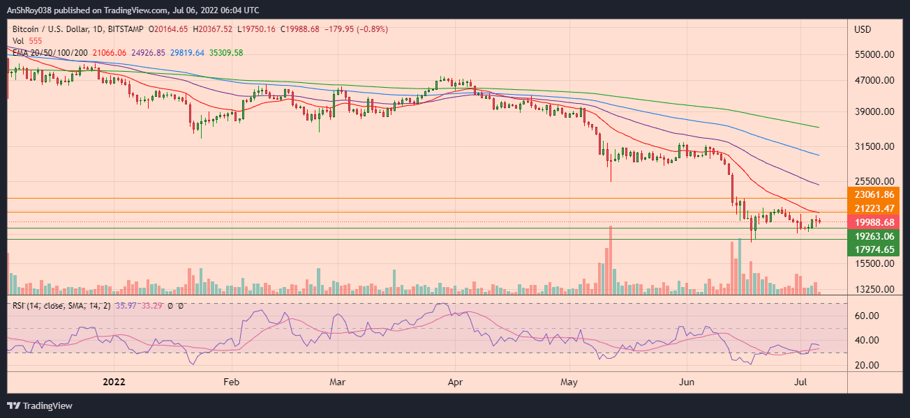 BTCUSD daily chart with RSI.
