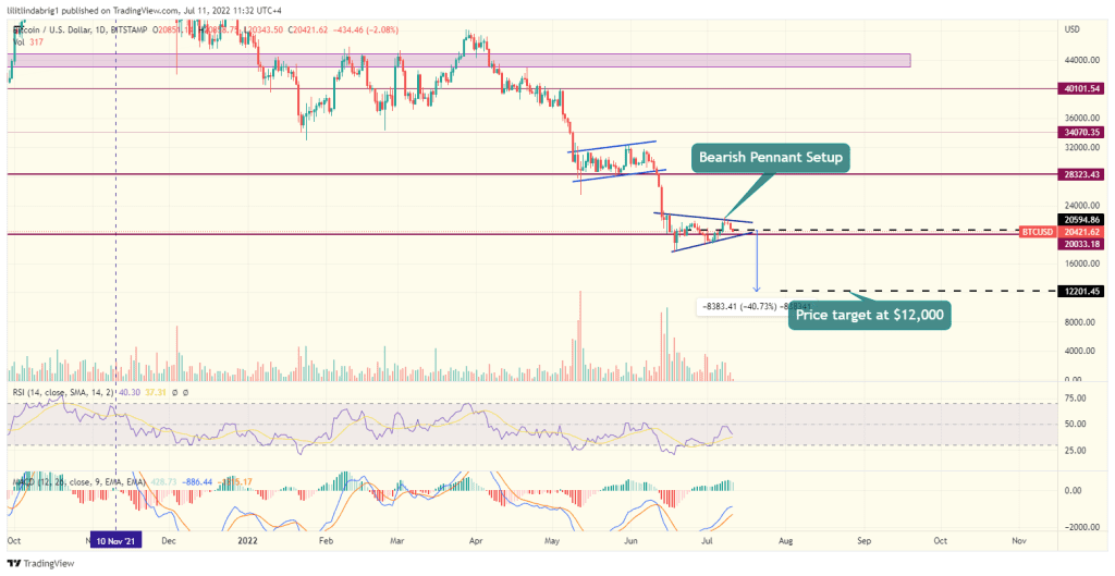 Bitcoin (BTC) price could approach $12,000. Source: TradingView.com 