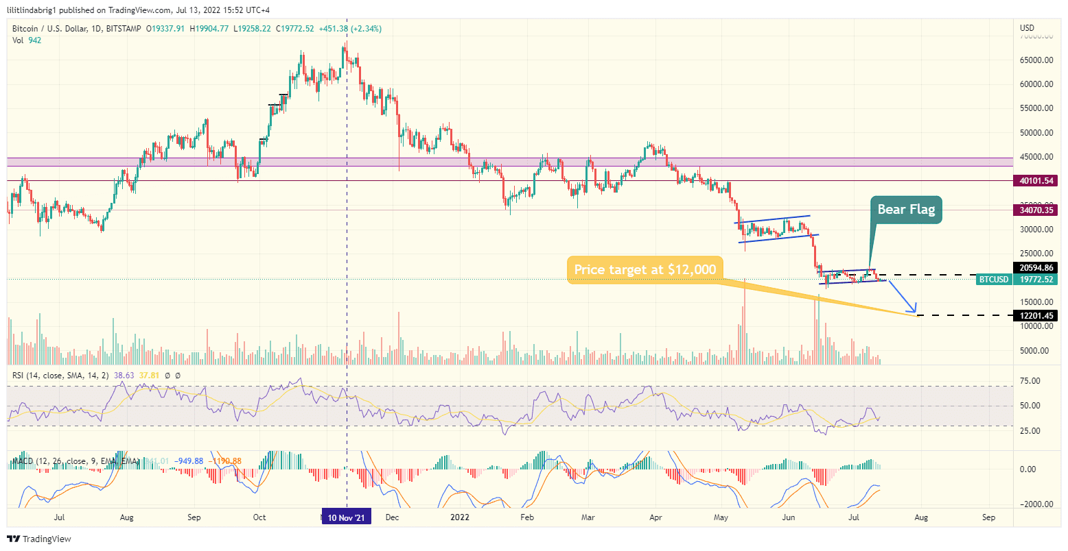 Bitcoin (BTC) daily chart featuring Bear Flag. Source: TradingView.com