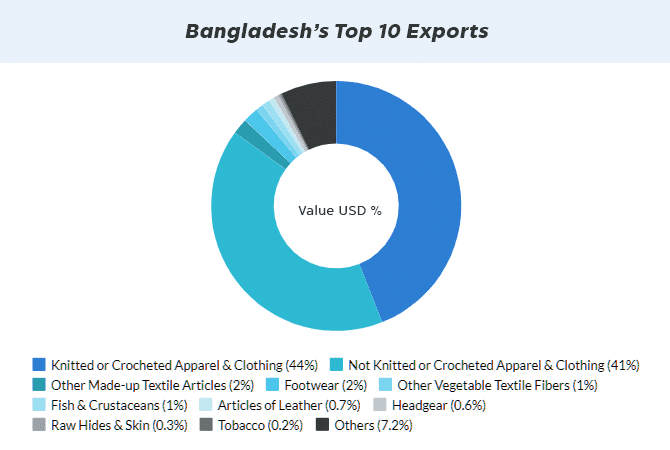 Over 85% of exports from Bangladesh is textile, as the country seeks loan from the IMF