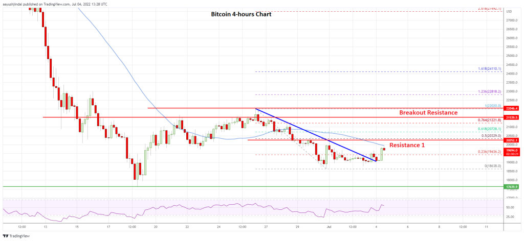 Bitcoin Technical Indicators Suggest Short-term Recovery, 50 SMA Is The Key