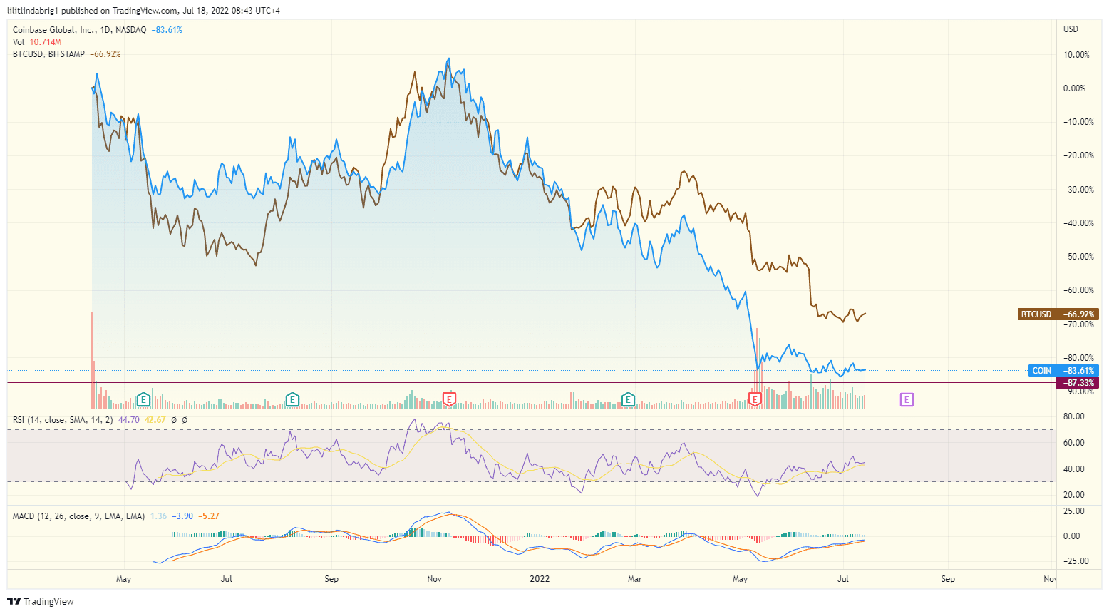 Coinbase (COIN) stock's dependency on Bitcoin. Source: TradingView.com