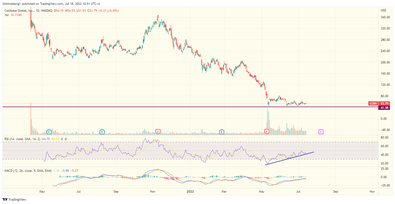 Coinbase (COIN) price on July 18. Source: TradingView.com