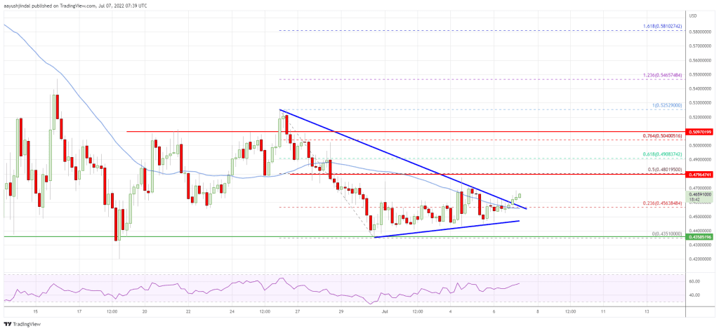 ada, Cardano (ADA) Signals Bullish Breakout and a Swift Rally Could Occur
