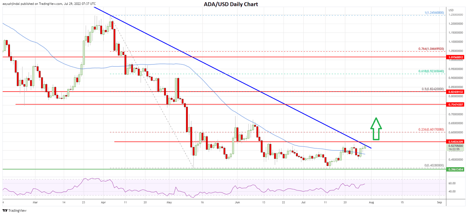 Cardano’s 4-hours price chart