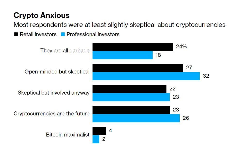 Retail investors skeptical of the crypto market following the Bitcoin (BTC) price crash.