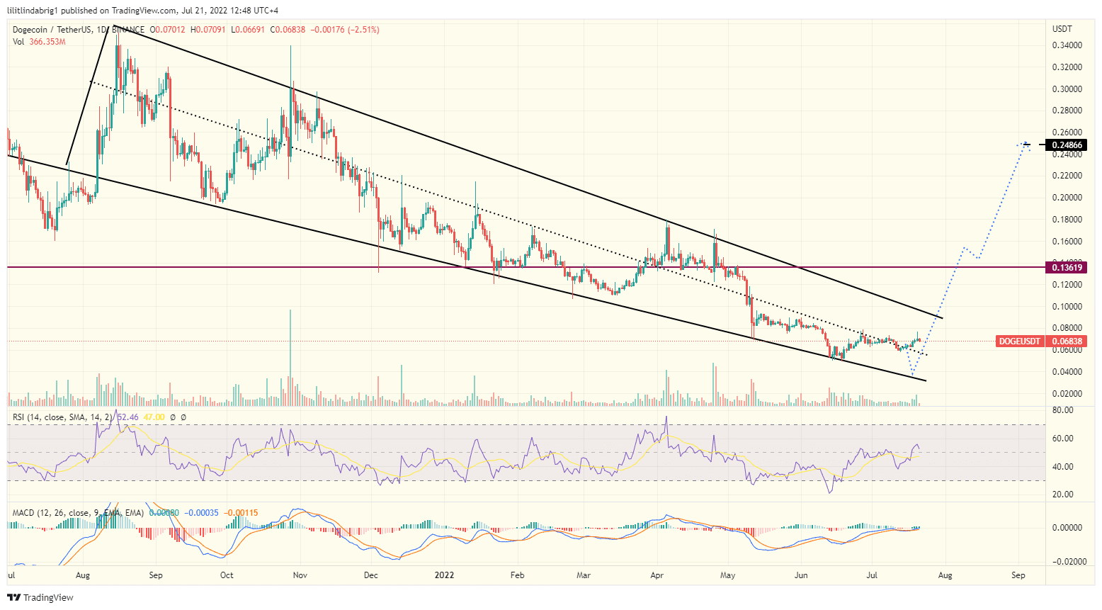 Dogecoin (DOGE) price action, featuring a Falling Wedge. Source: TradingView.com