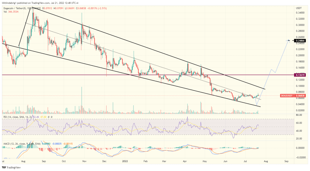 Dogecoin (DOGE) price action, featuring a Falling Wedge. Source: TradingView.com 