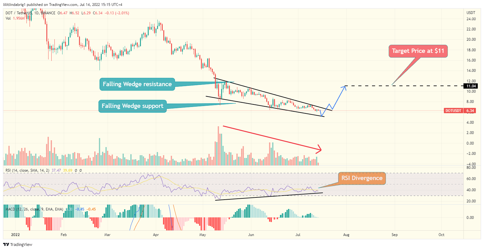 Polkadot (DOT) daily price chart, featuring a falling wedge. Source: TradingView.com 