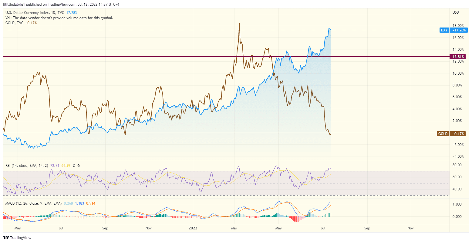 Gold vs. broad dollar (DXY). Source: TradingView.com 