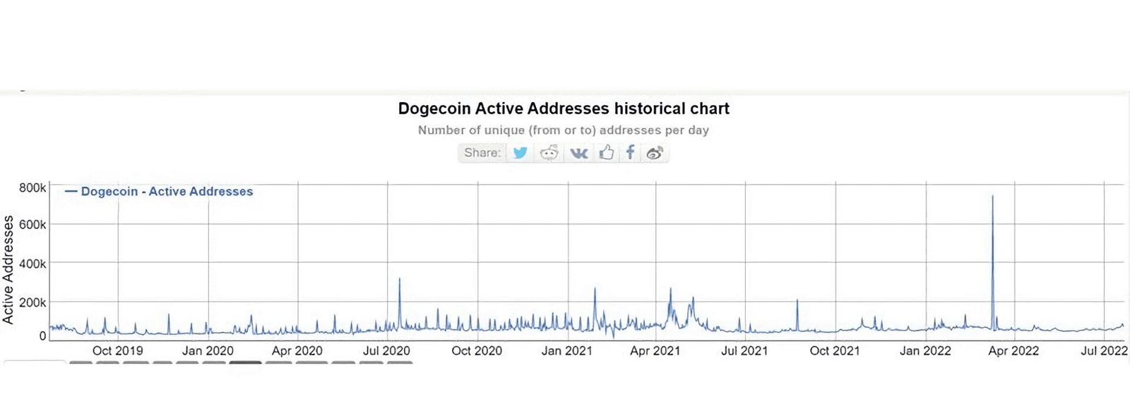 Dogecoin active wallet addresses have shrunk since March.