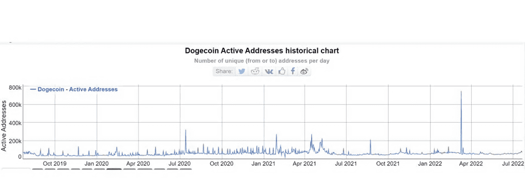 Dogecoin active wallet addresses have shrunk since March.