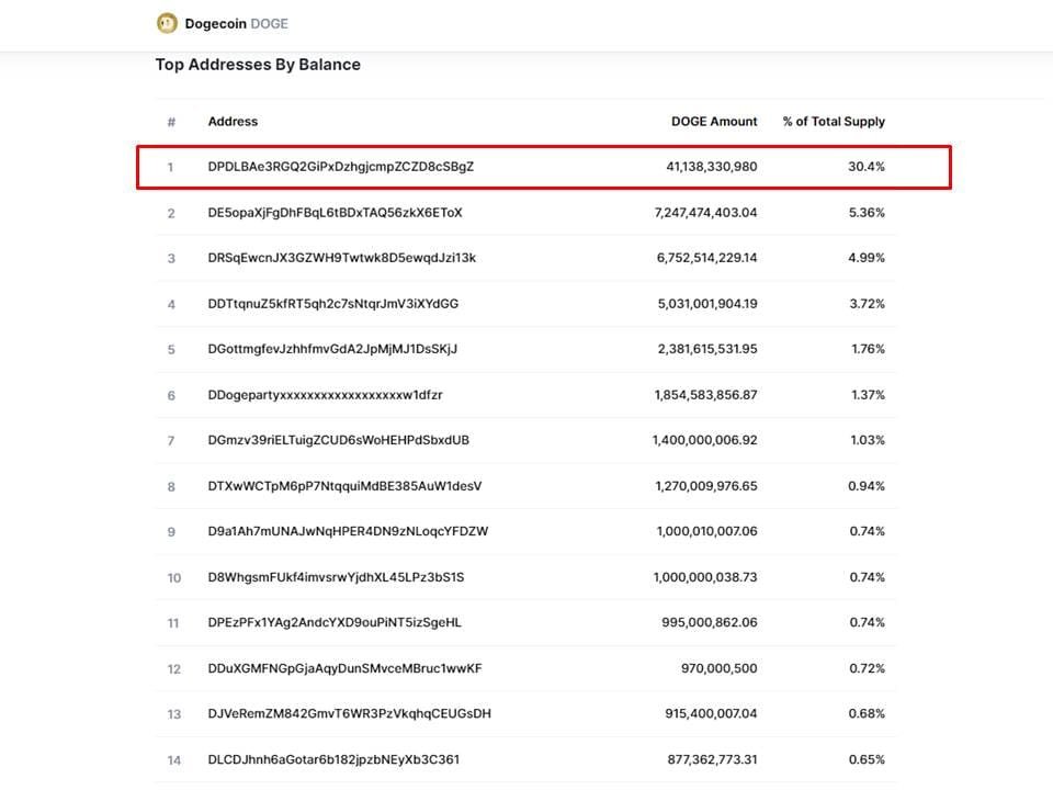 One wallet holds over 30% of the total Dogecoin (DOGE_ supply. 