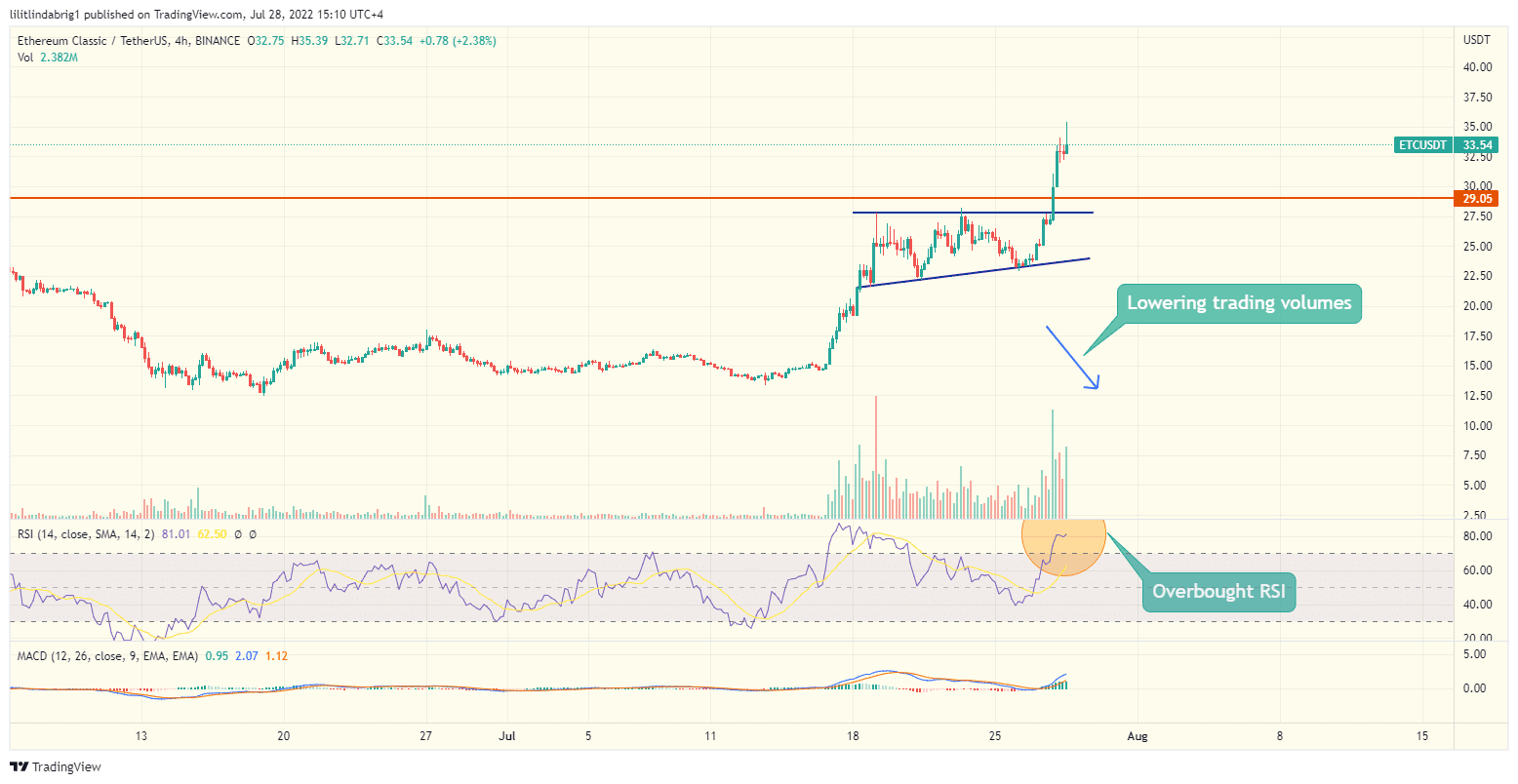 Ethereum Classic (ETC) daily price chart.