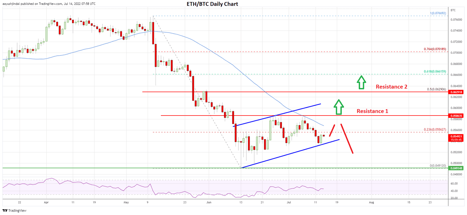 Etheruem’s price daily chart