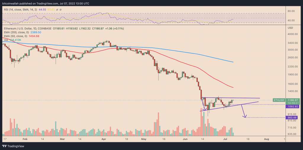 ETH/USD daily price chart. Source: TradingView