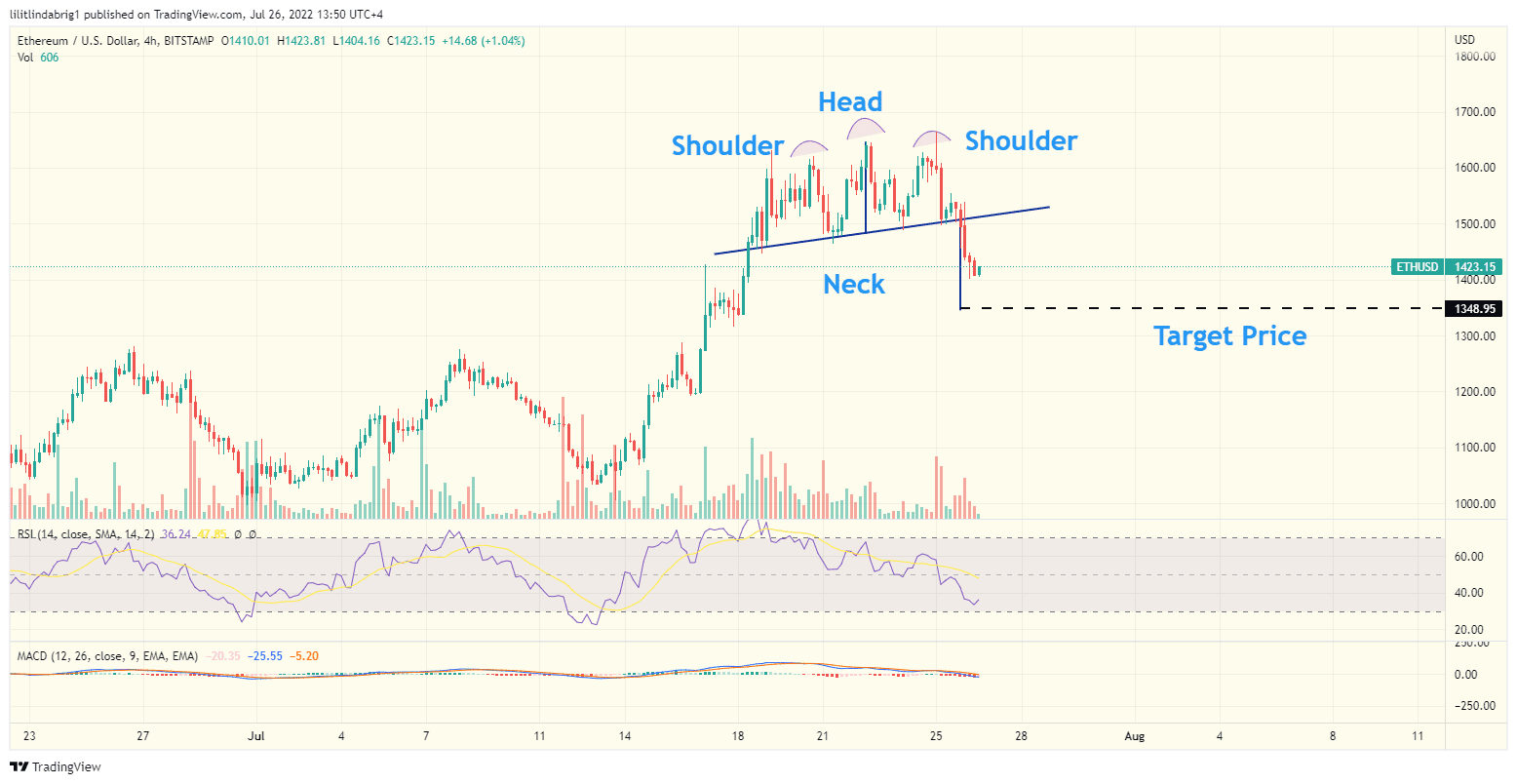 ETH risks falling towards $1.3K
