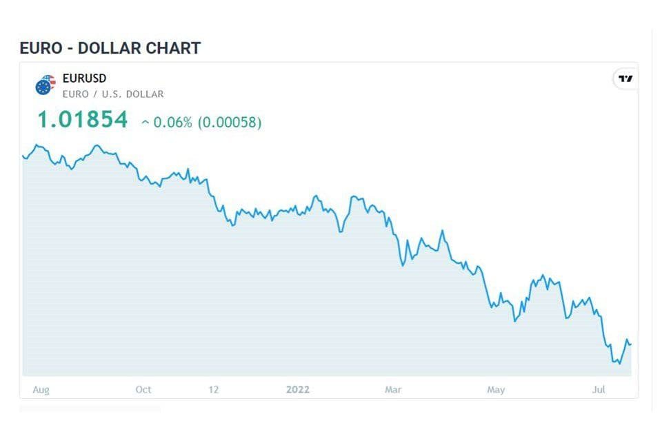 The European Central Bank (ECB) increased its benchmark interest rate by 50 basis point in a bid to fight inflation in the eurozone