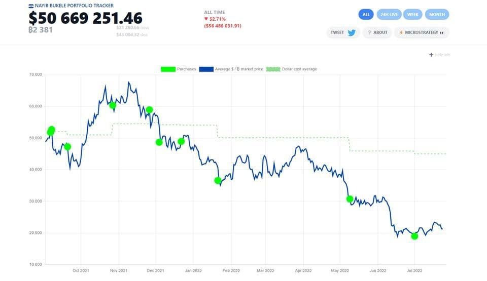 El Salvador's Bitcoin (BTC)-loving President Nayib Bukele said his country plans to buy back $1.6 billion of its foreign sovereign bonds 