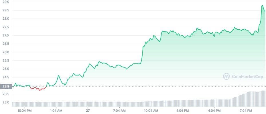 Ethereum Classic (ETC) price is soaring