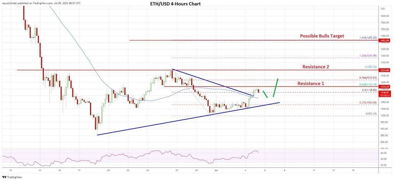 Ethereum's 4-hours price chart