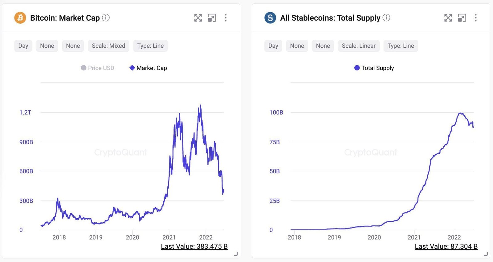 Bitcoin, Stablecoin, Dollar