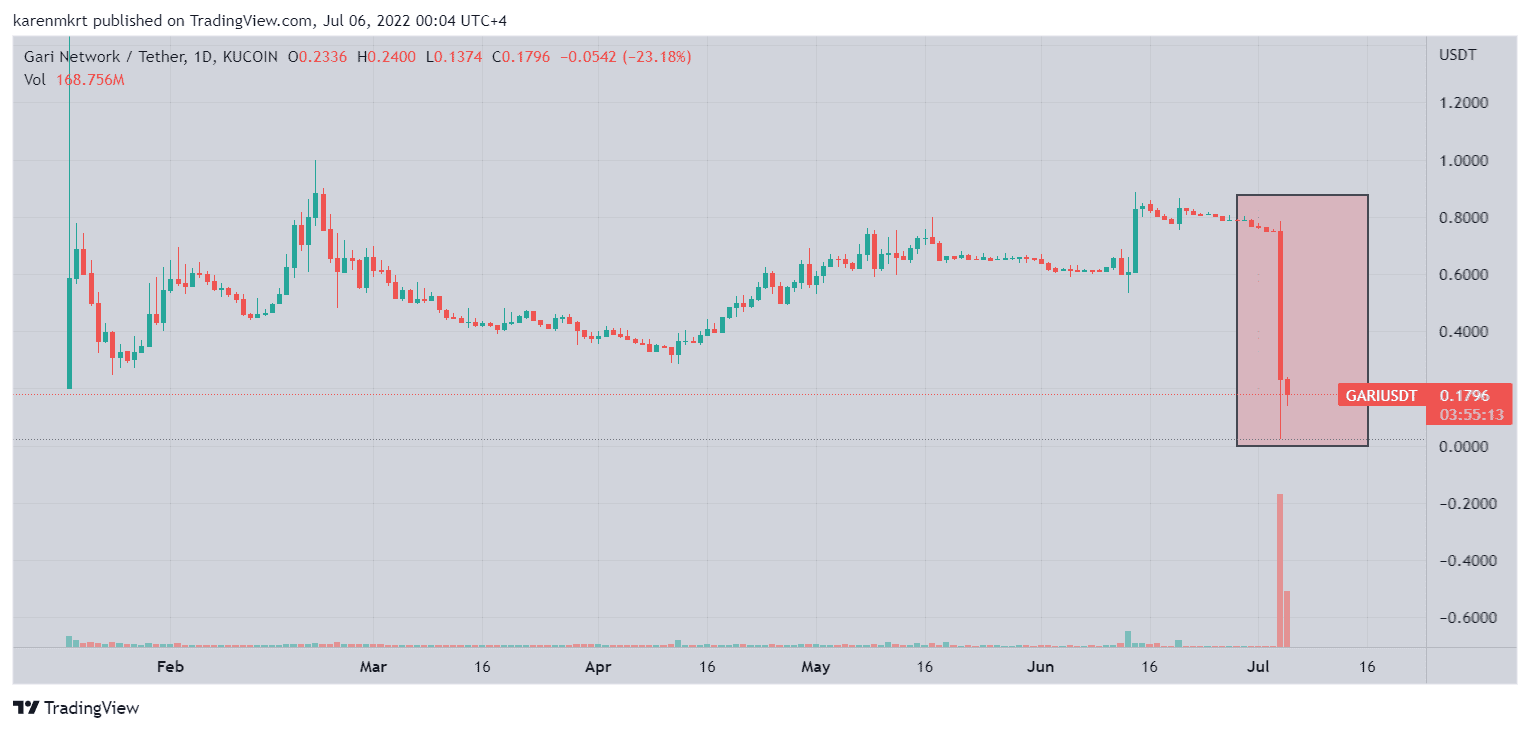 GARI token crashed over 80% on Monday.
