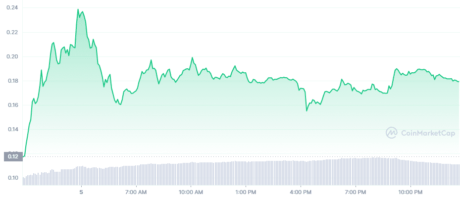 GARI token is showing signs of recovery after the recent crash. Credit: 