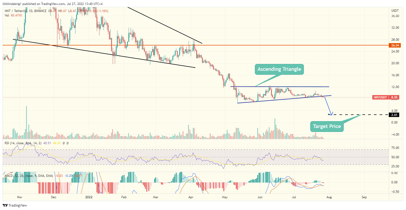 Helium (HNT) daily price chart. Source: TradingView.com