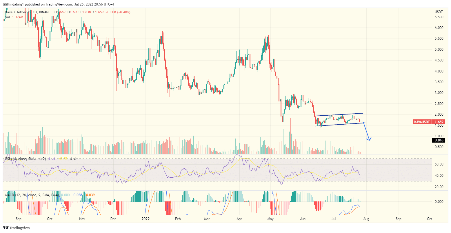 Kava Network (KAVA) daily price chart, featuring a Bear Flag. Source: TradingView.com 