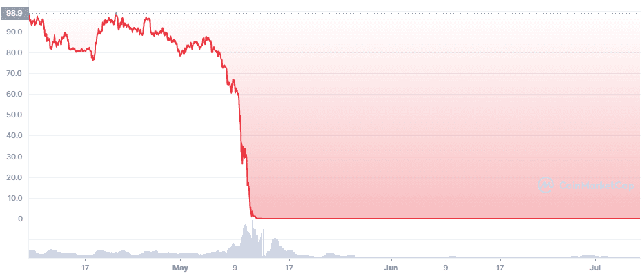 LUNA token crash wreaked havoc in the crypto market.
