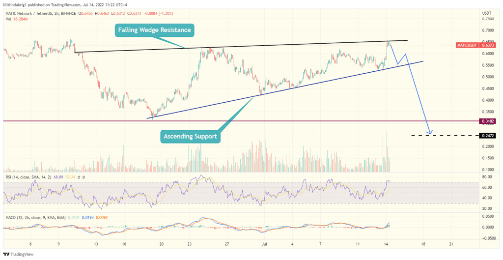 Polygon (MATIC) two-hour chart, featuring a rising wedge. Source: TradingView.com 