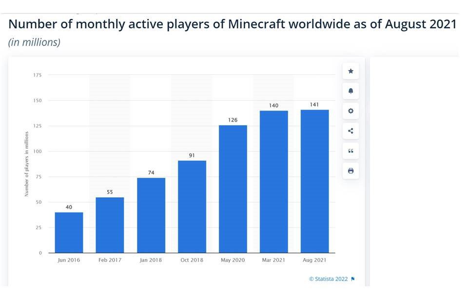 Minecraft, the popular game from Microsoft-owned Mojang Studios, has decided to ban Non-Fungible Tokens (NTFs) on its platform.