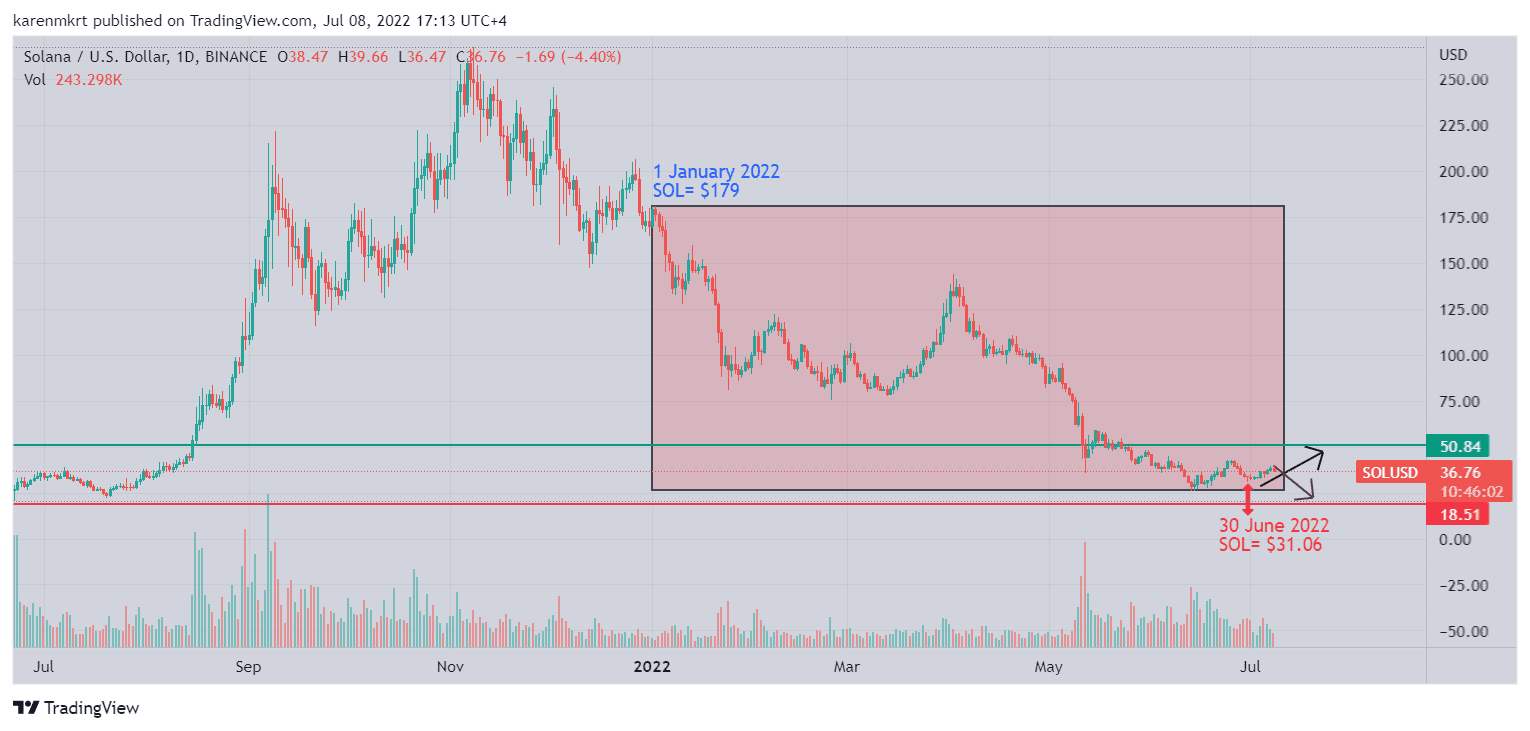 Solana (SOL) price is down 80%  since the start of the year. 