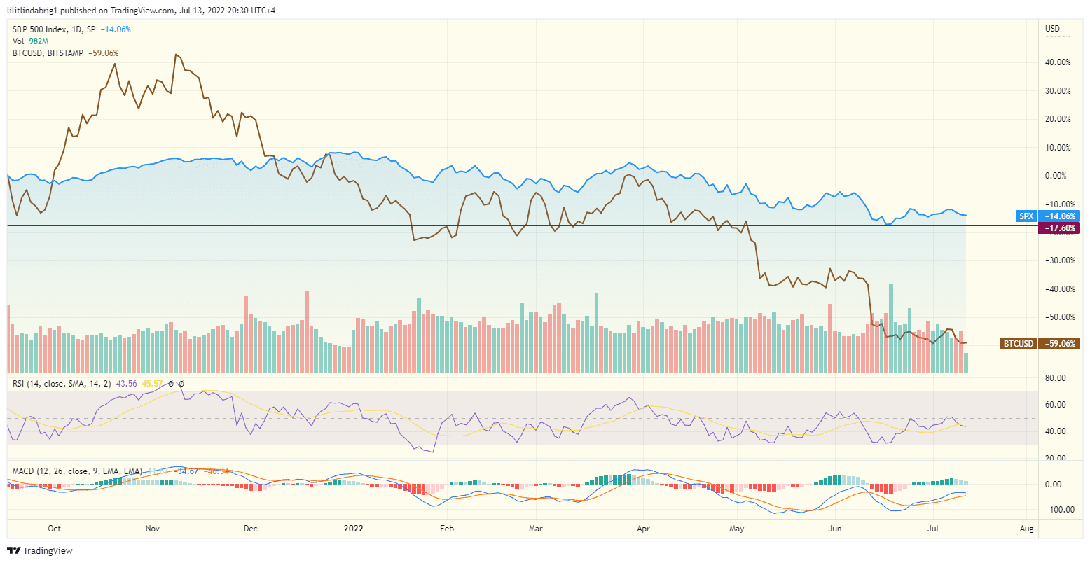 Bitcoin (BTC) correlation with S&P500. Source: TradingView.com