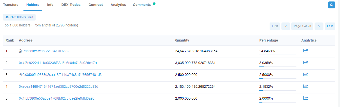 "decentralization" of Squid Game 2.0. Source: BSCscan.com