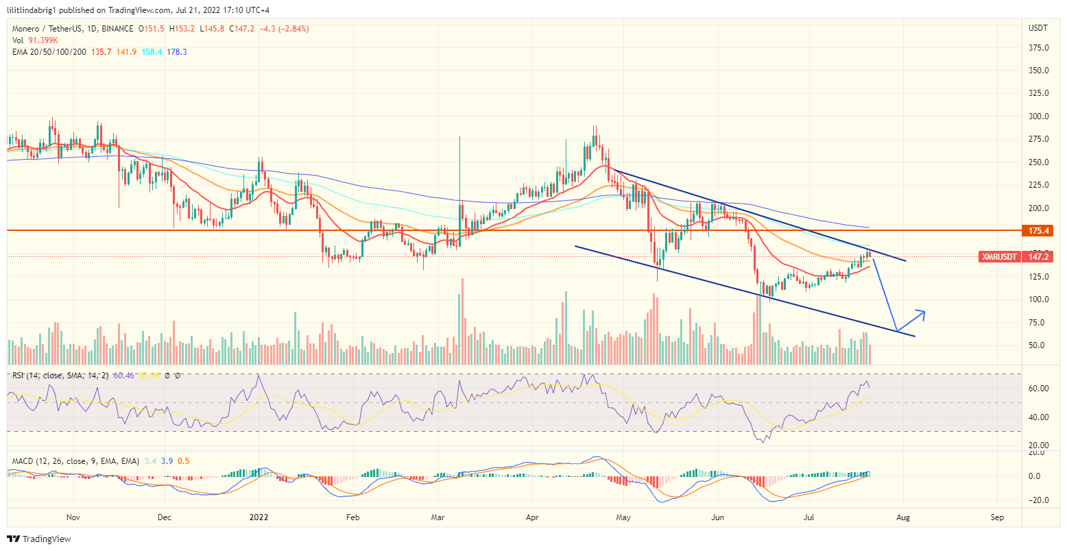 Monero (XMR) daily price chart, featuring a Descending Channel. Source: TradingView.com